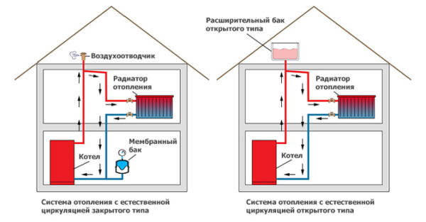 Виды отопительной системы