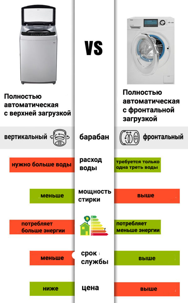 Устройство и конструктивные отличия стиральных машин с вертикальной и фронтальной загрузкой