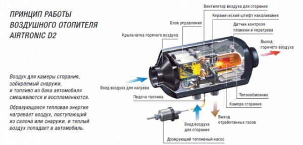 Принцип работы воздушного отопителя