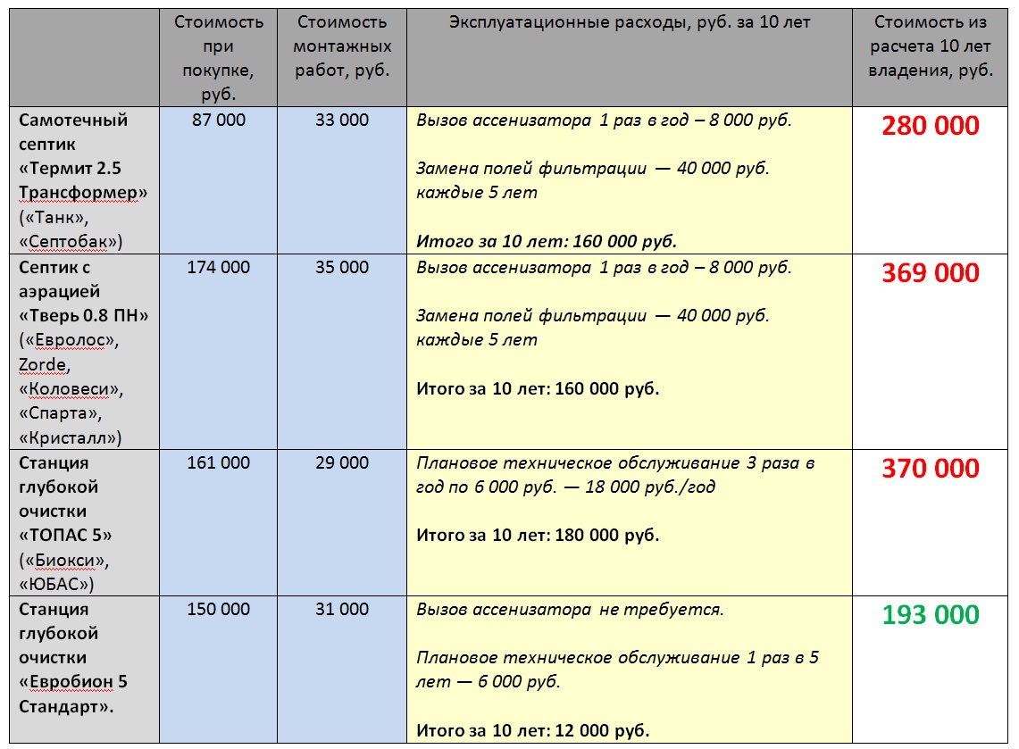 Сравнение систем автономной канализации
